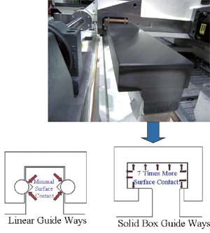 图2 Solid Box Guide Ways & Linear Guide Ways硬轨与线轨的比较