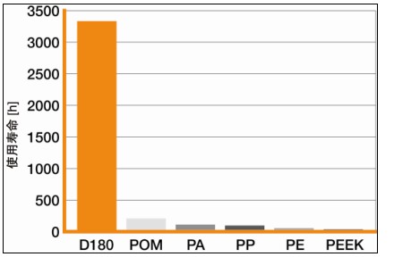 易格斯公司内部技术中心的测试表明，新轴承的耐磨性是PEEK材料制成的滚珠轴承的72倍。所有的PE，PP，PA和POM材料制成的滚珠轴承使用寿命均明显短于“xirodur D180”产品。